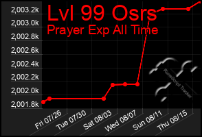 Total Graph of Lvl 99 Osrs