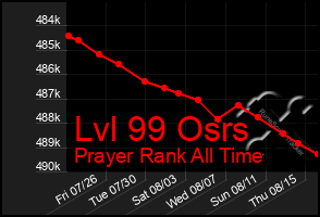 Total Graph of Lvl 99 Osrs