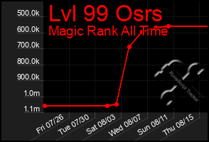 Total Graph of Lvl 99 Osrs