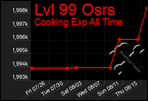 Total Graph of Lvl 99 Osrs