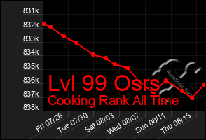 Total Graph of Lvl 99 Osrs