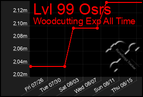 Total Graph of Lvl 99 Osrs