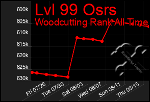 Total Graph of Lvl 99 Osrs