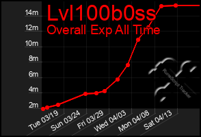 Total Graph of Lvl100b0ss