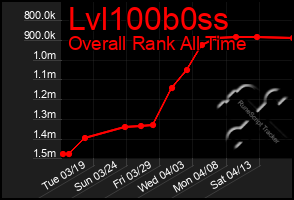 Total Graph of Lvl100b0ss