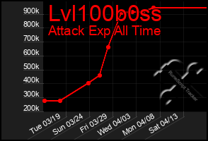 Total Graph of Lvl100b0ss