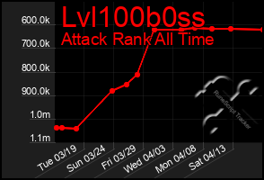 Total Graph of Lvl100b0ss