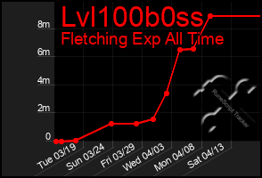 Total Graph of Lvl100b0ss