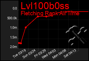 Total Graph of Lvl100b0ss