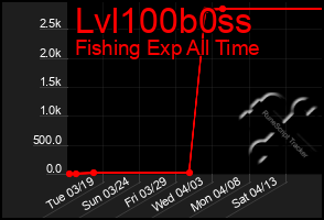 Total Graph of Lvl100b0ss