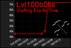 Total Graph of Lvl100b0ss