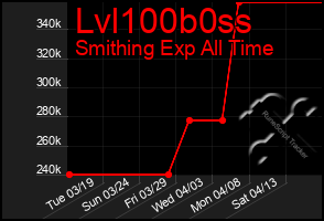 Total Graph of Lvl100b0ss