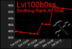 Total Graph of Lvl100b0ss