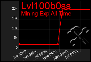 Total Graph of Lvl100b0ss