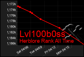 Total Graph of Lvl100b0ss