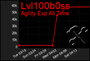 Total Graph of Lvl100b0ss