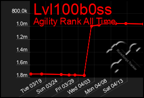 Total Graph of Lvl100b0ss