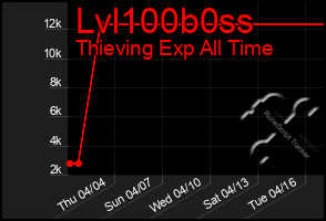 Total Graph of Lvl100b0ss