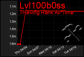 Total Graph of Lvl100b0ss