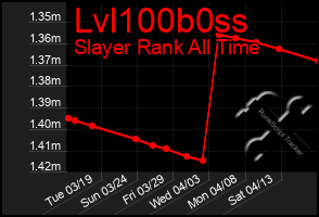 Total Graph of Lvl100b0ss