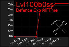 Total Graph of Lvl100b0ss