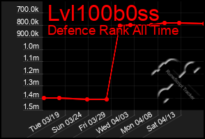 Total Graph of Lvl100b0ss