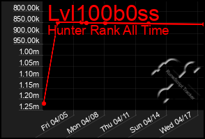 Total Graph of Lvl100b0ss