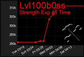 Total Graph of Lvl100b0ss