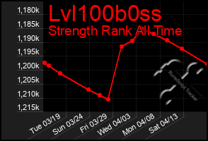 Total Graph of Lvl100b0ss