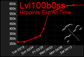 Total Graph of Lvl100b0ss