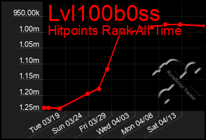 Total Graph of Lvl100b0ss