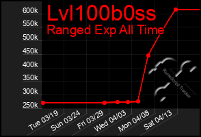 Total Graph of Lvl100b0ss