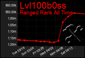 Total Graph of Lvl100b0ss