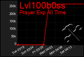 Total Graph of Lvl100b0ss