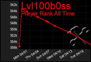 Total Graph of Lvl100b0ss