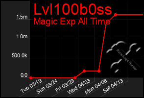 Total Graph of Lvl100b0ss