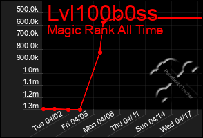 Total Graph of Lvl100b0ss