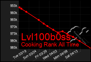 Total Graph of Lvl100b0ss