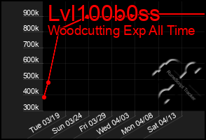 Total Graph of Lvl100b0ss