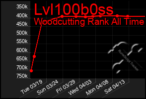 Total Graph of Lvl100b0ss