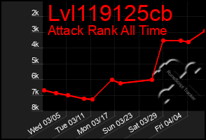 Total Graph of Lvl119125cb