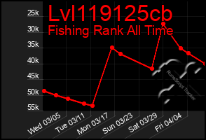 Total Graph of Lvl119125cb