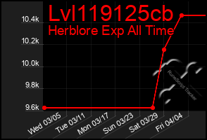 Total Graph of Lvl119125cb