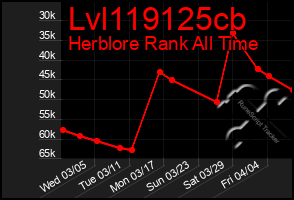 Total Graph of Lvl119125cb