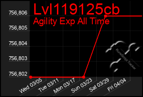 Total Graph of Lvl119125cb