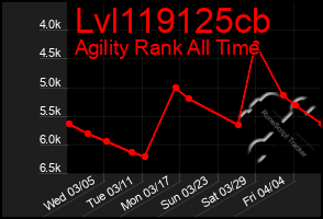 Total Graph of Lvl119125cb