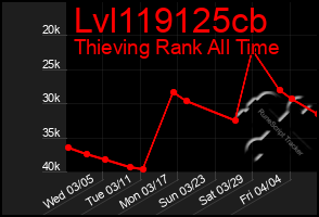 Total Graph of Lvl119125cb