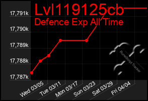 Total Graph of Lvl119125cb