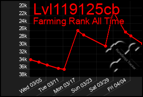 Total Graph of Lvl119125cb