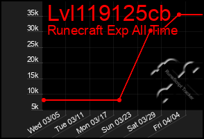 Total Graph of Lvl119125cb